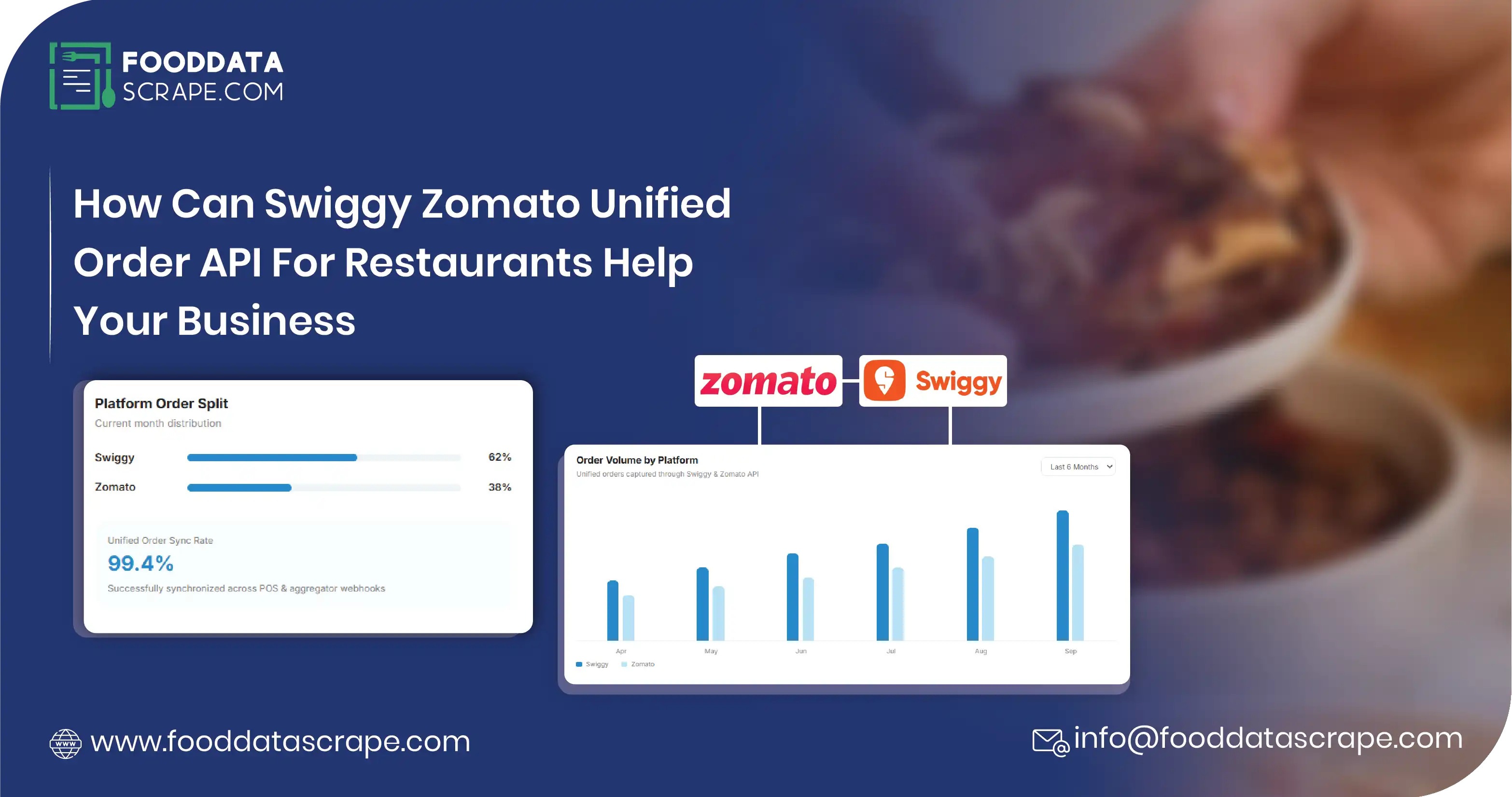 Swiggy Zomato Unified Order API For Restaurants enables centralized order intelligence, streamlined integration, analytics, and data-driven restaurant operations.